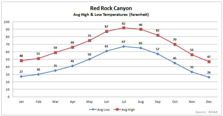 Top things to know about Red Rock Canyon | Traveling Mooses