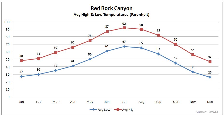 Red Rock Canyon Average Temperatures