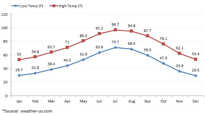 Average Temperatures for Red Rock Canyon