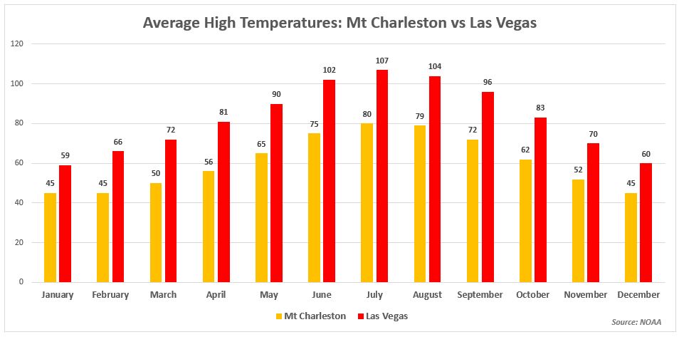 Mt Charleston vs Las Vegas Average High Temperatures