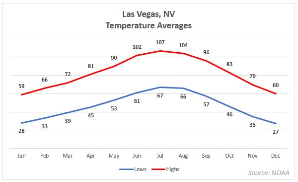 Las Vegas Temperatures